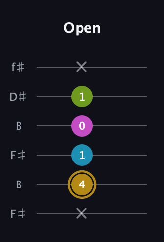 D♯ Augmented Flat 9th guitar tab — Open (x 4 1 0 1 x) in Open A Tuning (EAEAC♯E) · Capo 2