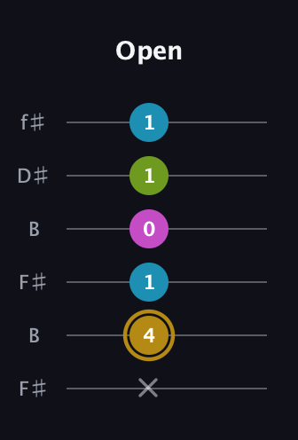 D♯ Augmented Flat 9th guitar tab — Open (x 4 1 0 1 1) in Open A Tuning (EAEAC♯E) · Capo 2
