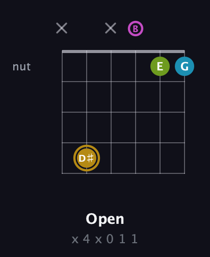 D♯ Augmented Flat 9th guitar chord — Open (x 4 x 0 1 1) fretboard diagram in Open A Tuning (EAEAC♯E) · Capo 2