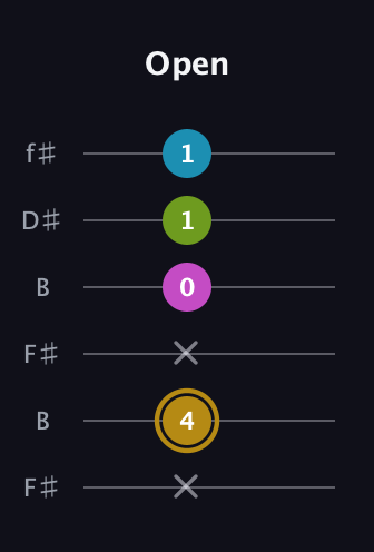 D♯ Augmented Flat 9th guitar tab — Open (x 4 x 0 1 1) in Open A Tuning (EAEAC♯E) · Capo 2