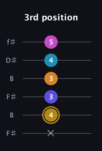 D♯ Augmented-major 7th Flat 5th guitar tab — 3rd position (x 4 3 3 4 5) in Open A Tuning (EAEAC♯E) · Capo 2