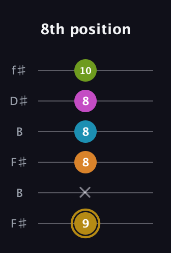 D♯ Augmented-major 7th Flat 9th guitar tab — 8th position (9 x 8 8 8 10) in Open A Tuning (EAEAC♯E) · Capo 2