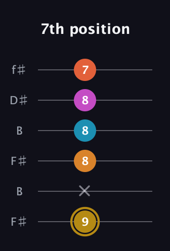 D♯ Augmented-major 7th Sharp 13th guitar tab — 7th position (9 x 8 8 8 7) in Open A Tuning (EAEAC♯E) · Capo 2