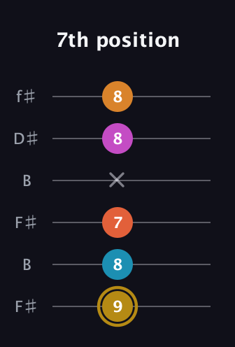 D♯ Augmented-major 7th Sharp 13th guitar tab — 7th position (9 8 7 x 8 8) in Open A Tuning (EAEAC♯E) · Capo 2