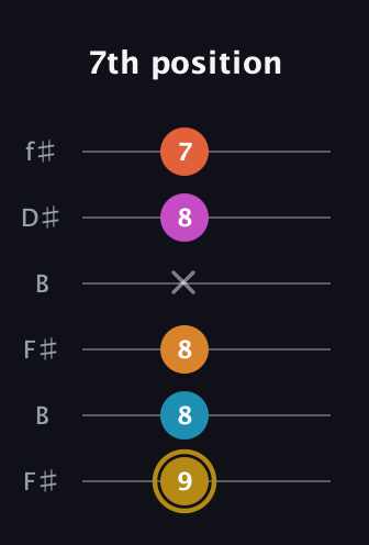 D♯ Augmented-major 7th Sharp 13th guitar tab — 7th position (9 8 8 x 8 7) in Open A Tuning (EAEAC♯E) · Capo 2