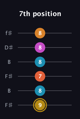 D♯ Augmented-major 7th Sharp 13th guitar tab — 7th position (9 8 7 8 8 8) in Open A Tuning (EAEAC♯E) · Capo 2