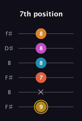D♯ Augmented-major 7th Sharp 13th guitar tab — 7th position (9 x 7 8 8 8) in Open A Tuning (EAEAC♯E) · Capo 2