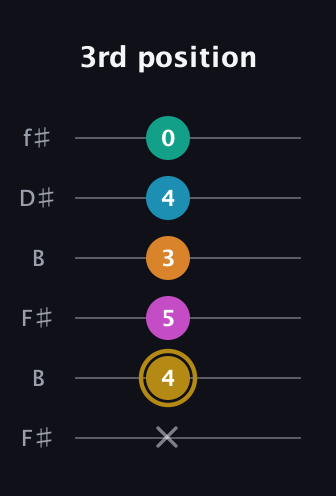D♯ Augmented-major 7th Sharp 9th guitar tab — 3rd position (x 4 5 3 4 0) in Open A Tuning (EAEAC♯E) · Capo 2