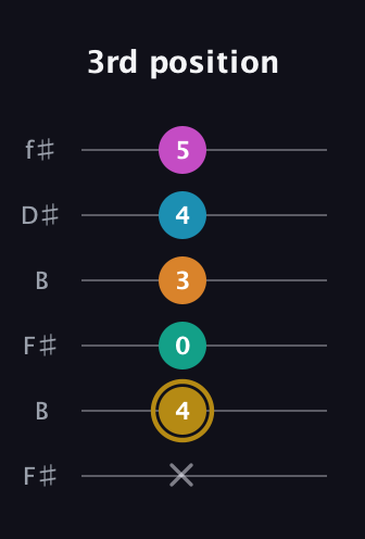 D♯ Augmented-major 7th Sharp 9th guitar tab — 3rd position (x 4 0 3 4 5) in Open A Tuning (EAEAC♯E) · Capo 2