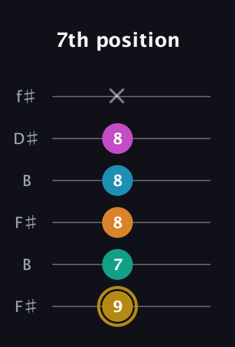 D♯ Augmented-major 7th Sharp 9th guitar tab — 7th position (9 7 8 8 8 x) in Open A Tuning (EAEAC♯E) · Capo 2