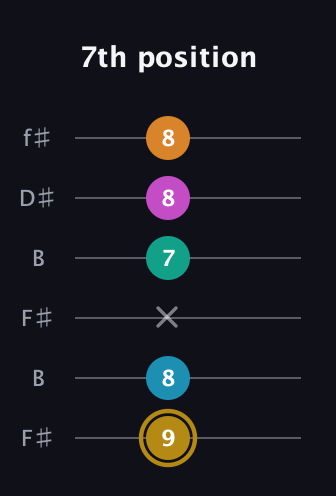 D♯ Augmented-major 7th Sharp 9th guitar tab — 7th position (9 8 x 7 8 8) in Open A Tuning (EAEAC♯E) · Capo 2