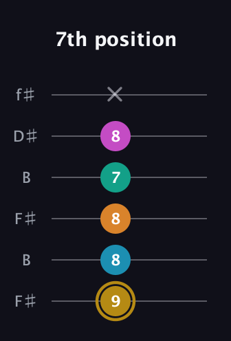 D♯ Augmented-major 7th Sharp 9th guitar tab — 7th position (9 8 8 7 8 x) in Open A Tuning (EAEAC♯E) · Capo 2