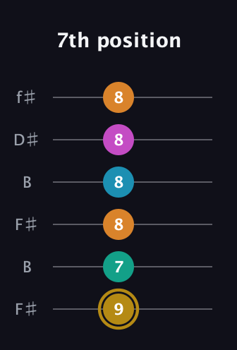 D♯ Augmented-major 7th Sharp 9th guitar tab — 7th position (9 7 8 8 8 8) in Open A Tuning (EAEAC♯E) · Capo 2