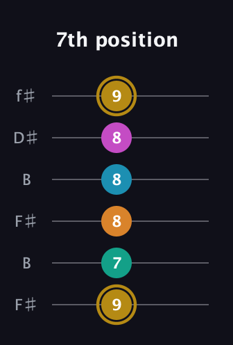 D♯ Augmented-major 7th Sharp 9th guitar tab — 7th position (9 7 8 8 8 9) in Open A Tuning (EAEAC♯E) · Capo 2