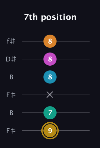 D♯ Augmented-major 7th Sharp 9th guitar tab — 7th position (9 7 x 8 8 8) in Open A Tuning (EAEAC♯E) · Capo 2