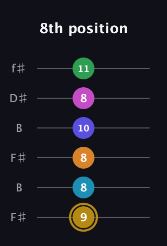 D♯ Augmented-major 9th Flat 5th guitar tab — 8th position (9 8 8 10 8 11) in Open A Tuning (EAEAC♯E) · Capo 2
