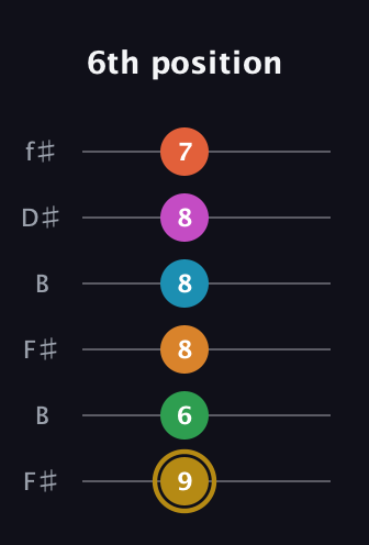 D♯ Augmented-major 9th Sharp 13th guitar tab — 6th position (9 6 8 8 8 7) in Open A Tuning (EAEAC♯E) · Capo 2
