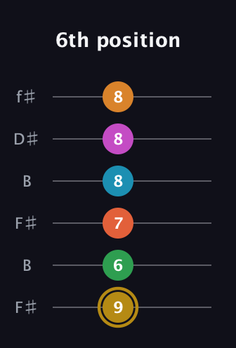 D♯ Augmented-major 9th Sharp 13th guitar tab — 6th position (9 6 7 8 8 8) in Open A Tuning (EAEAC♯E) · Capo 2