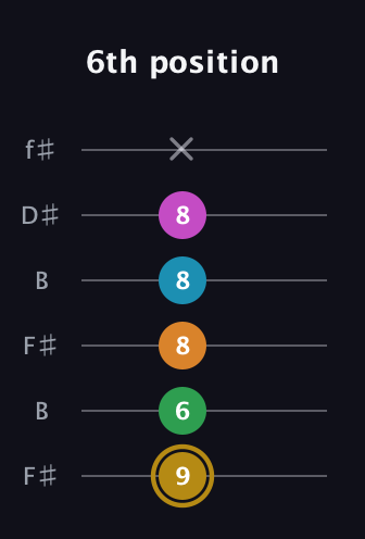 D♯ Augmented-major 9th guitar tab — 6th position (9 6 8 8 8 x) in Open A Tuning (EAEAC♯E) · Capo 2