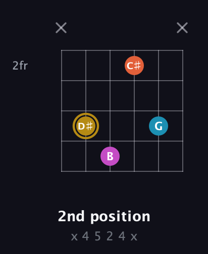 D♯ Augmented Sharp 13th guitar chord — 2nd position (x 4 5 2 4 x) fretboard diagram in Open A Tuning (EAEAC♯E) · Capo 2