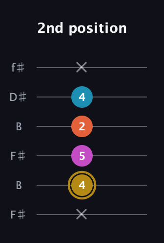 D♯ Augmented Sharp 13th guitar tab — 2nd position (x 4 5 2 4 x) in Open A Tuning (EAEAC♯E) · Capo 2