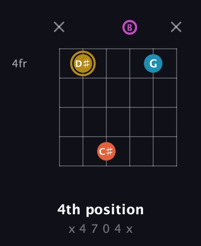 D♯ Augmented Sharp 13th guitar chord — 4th position (x 4 7 0 4 x) fretboard diagram in Open A Tuning (EAEAC♯E) · Capo 2