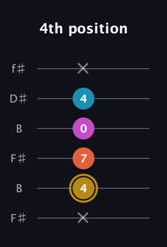 D♯ Augmented Sharp 13th guitar tab — 4th position (x 4 7 0 4 x) in Open A Tuning (EAEAC♯E) · Capo 2