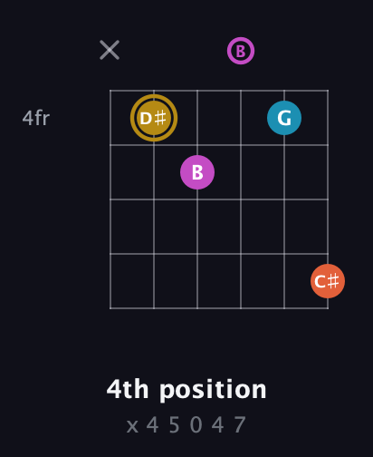 D♯ Augmented Sharp 13th guitar chord — 4th position (x 4 5 0 4 7) fretboard diagram in Open A Tuning (EAEAC♯E) · Capo 2