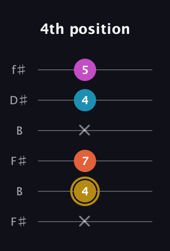 D♯ Augmented Sharp 13th guitar tab — 4th position (x 4 7 x 4 5) in Open A Tuning (EAEAC♯E) · Capo 2