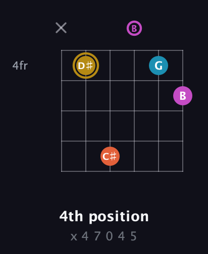 D♯ Augmented Sharp 13th guitar chord — 4th position (x 4 7 0 4 5) fretboard diagram in Open A Tuning (EAEAC♯E) · Capo 2