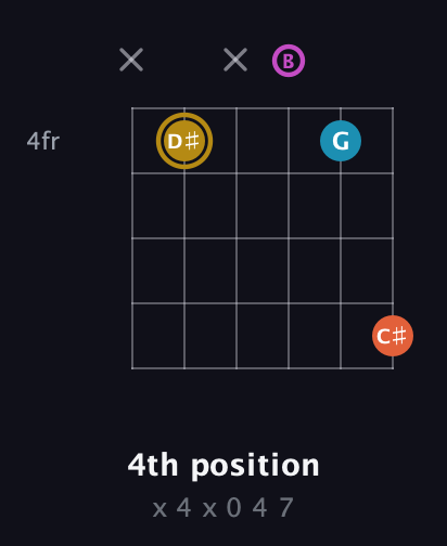 D♯ Augmented Sharp 13th guitar chord — 4th position (x 4 x 0 4 7) fretboard diagram in Open A Tuning (EAEAC♯E) · Capo 2