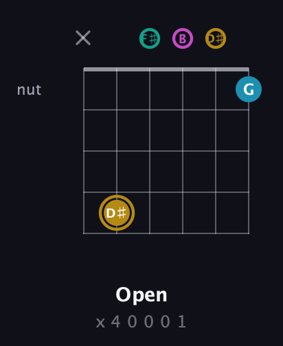 D♯ Augmented Sharp 9th guitar chord — Open (x 4 0 0 0 1) fretboard diagram in Open A Tuning (EAEAC♯E) · Capo 2