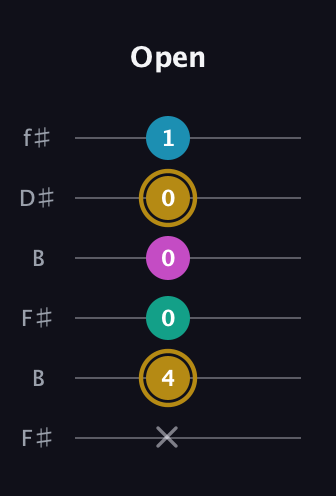 D♯ Augmented Sharp 9th guitar tab — Open (x 4 0 0 0 1) in Open A Tuning (EAEAC♯E) · Capo 2
