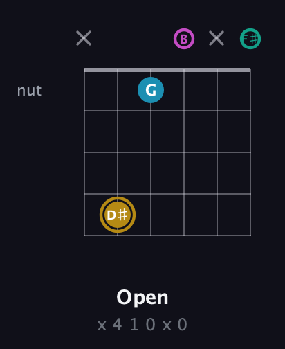 D♯ Augmented Sharp 9th guitar chord — Open (x 4 1 0 x 0) fretboard diagram in Open A Tuning (EAEAC♯E) · Capo 2