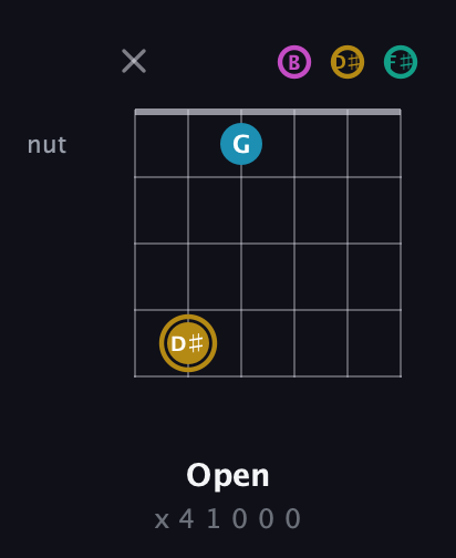D♯ Augmented Sharp 9th guitar chord — Open (x 4 1 0 0 0) fretboard diagram in Open A Tuning (EAEAC♯E) · Capo 2