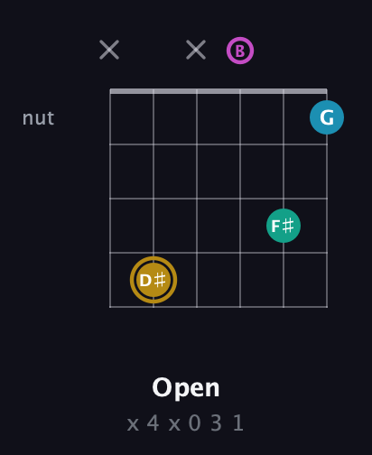 D♯ Augmented Sharp 9th guitar chord — Open (x 4 x 0 3 1) fretboard diagram in Open A Tuning (EAEAC♯E) · Capo 2