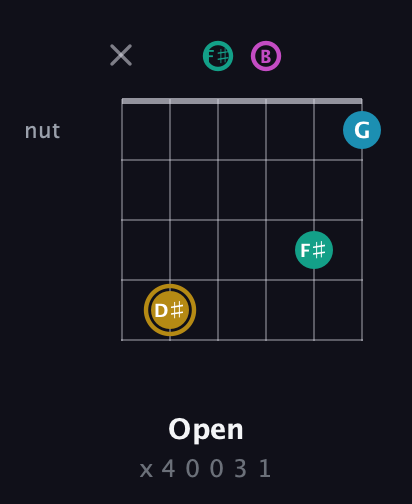 D♯ Augmented Sharp 9th guitar chord — Open (x 4 0 0 3 1) fretboard diagram in Open A Tuning (EAEAC♯E) · Capo 2