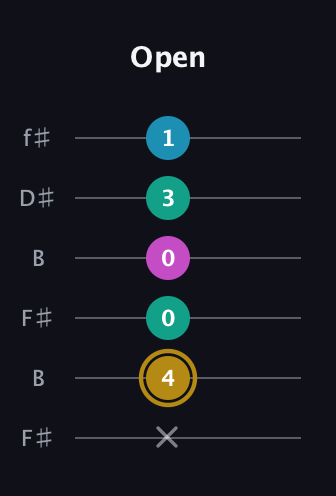 D♯ Augmented Sharp 9th guitar tab — Open (x 4 0 0 3 1) in Open A Tuning (EAEAC♯E) · Capo 2