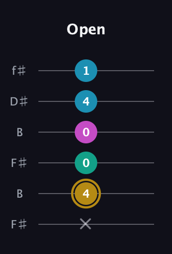 D♯ Augmented Sharp 9th guitar tab — Open (x 4 0 0 4 1) in Open A Tuning (EAEAC♯E) · Capo 2