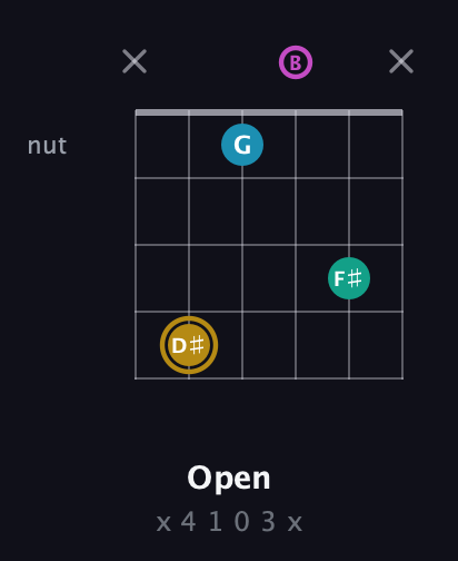 D♯ Augmented Sharp 9th guitar chord — Open (x 4 1 0 3 x) fretboard diagram in Open A Tuning (EAEAC♯E) · Capo 2