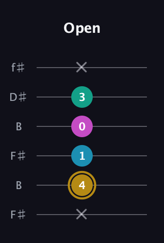 D♯ Augmented Sharp 9th guitar tab — Open (x 4 1 0 3 x) in Open A Tuning (EAEAC♯E) · Capo 2