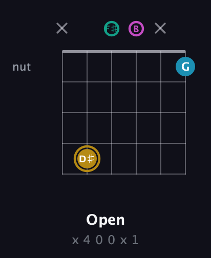 D♯ Augmented Sharp 9th guitar chord — Open (x 4 0 0 x 1) fretboard diagram in Open A Tuning (EAEAC♯E) · Capo 2