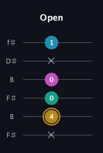 D♯ Augmented Sharp 9th guitar tab — Open (x 4 0 0 x 1) in Open A Tuning (EAEAC♯E) · Capo 2