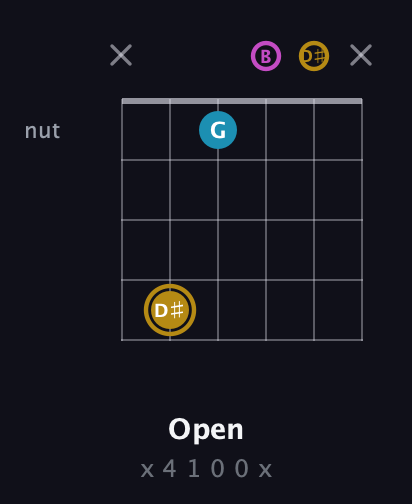 D♯ Augmented guitar chord — Open (x 4 1 0 0 x) fretboard diagram in Open A Tuning (EAEAC♯E) · Capo 2