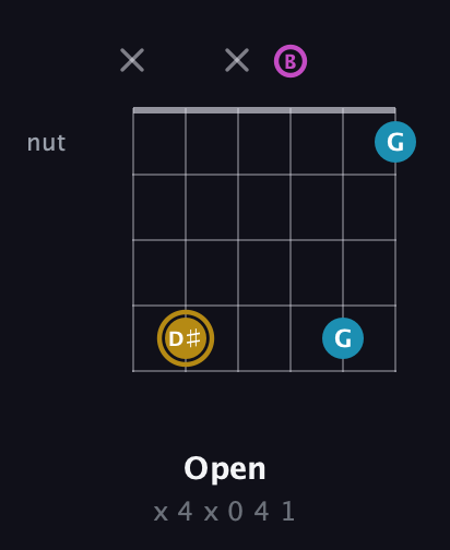 D♯ Augmented guitar chord — Open (x 4 x 0 4 1) fretboard diagram in Open A Tuning (EAEAC♯E) · Capo 2