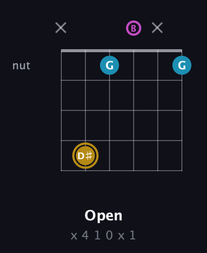 D♯ Augmented guitar chord — Open (x 4 1 0 x 1) fretboard diagram in Open A Tuning (EAEAC♯E) · Capo 2