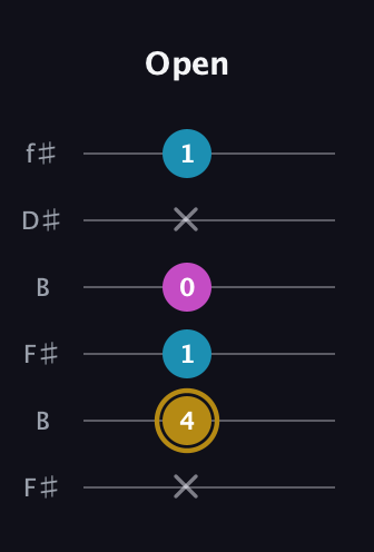 D♯ Augmented guitar tab — Open (x 4 1 0 x 1) in Open A Tuning (EAEAC♯E) · Capo 2