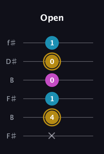 D♯ Augmented guitar tab — Open (x 4 1 0 0 1) in Open A Tuning (EAEAC♯E) · Capo 2