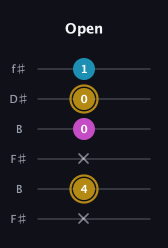 D♯ Augmented guitar tab — Open (x 4 x 0 0 1) in Open A Tuning (EAEAC♯E) · Capo 2