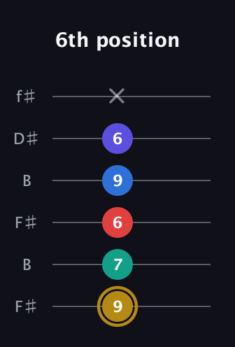 D♯ Diminished 11th Sharp 9th guitar tab — 6th position (9 7 6 9 6 x) in Open A Tuning (EAEAC♯E) · Capo 2